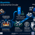 El Ciclo del Aluminio: De la piedra a la Economía Circular