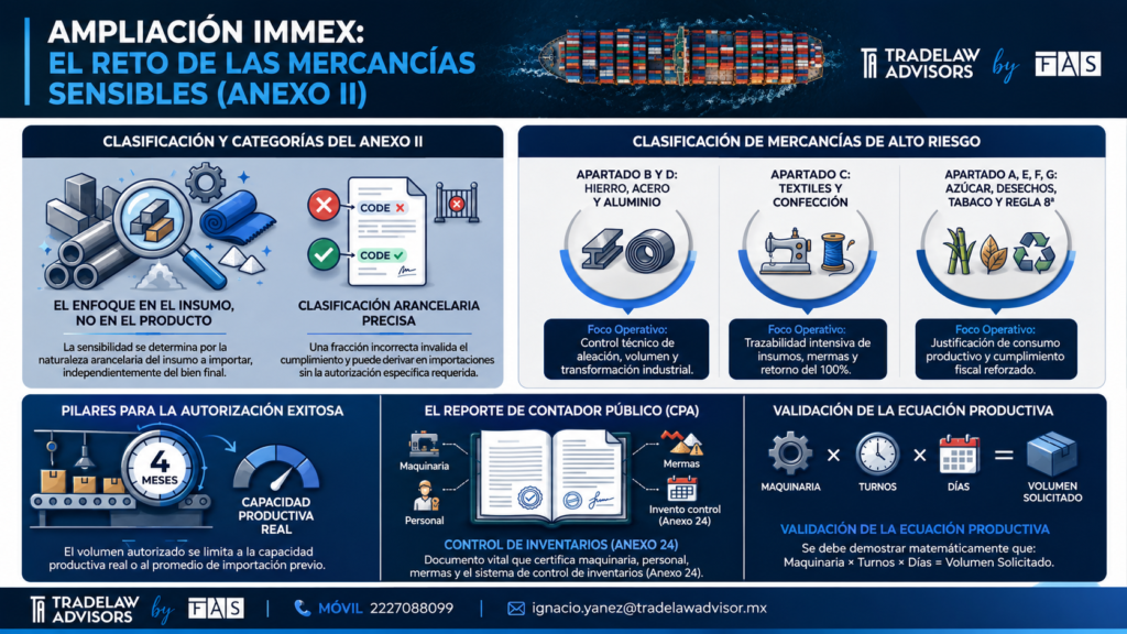 Infografía que resume los criterios clave para la ampliación IMMEX de mercancías sensibles: clasificación de categorías del Anexo II, focos de riesgo por tipo de mercancía y requisitos para la autorización, como capacidad productiva, reporte del contador público y control de inventarios.