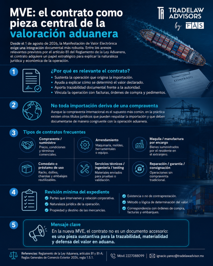 Infografía de TradeLaw Advisors que resume la relevancia del contrato en la Manifestación de Valor Electrónica, los principales tipos de contratos aplicables y los elementos mínimos a revisar en el expediente de valoración aduanera.