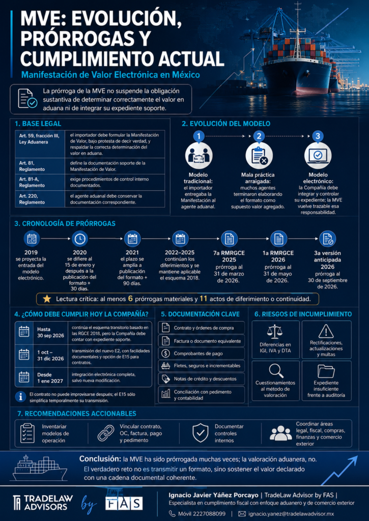 Infografía que resume la evolución de la MVE, sus prórrogas y las acciones de cumplimiento que las Compañías deben implementar para documentar correctamente el valor en aduana.