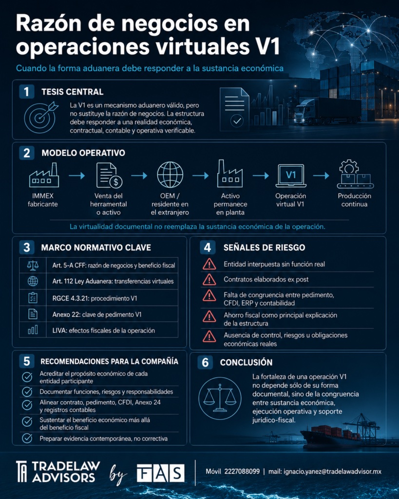 Infografía que resume los elementos clave para evaluar la razón de negocios en operaciones virtuales V1, incluyendo marco normativo, riesgos y recomendaciones de cumplimiento.